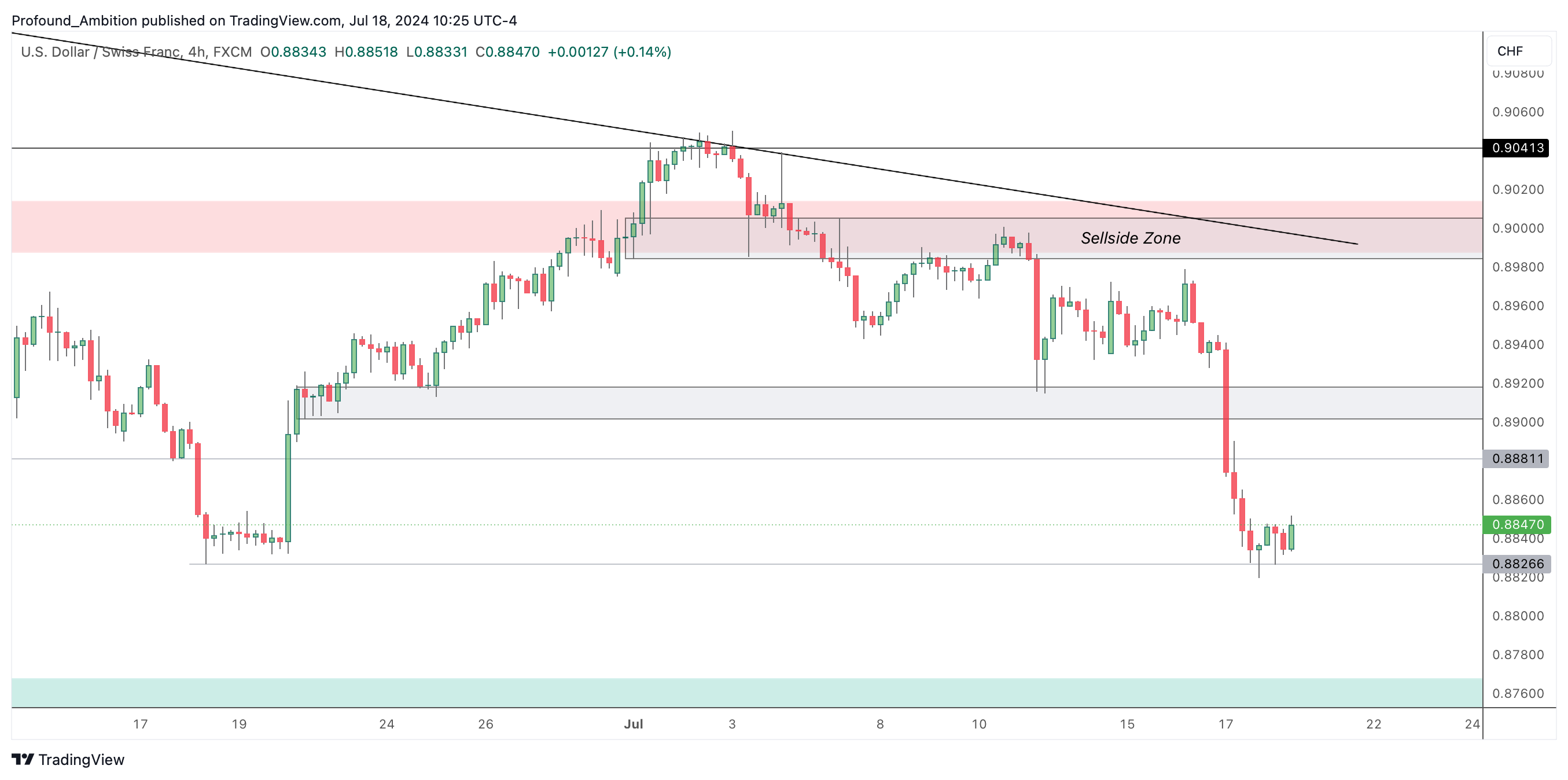 FX:USDCHF圖表圖片，作者：Profound_Ambition