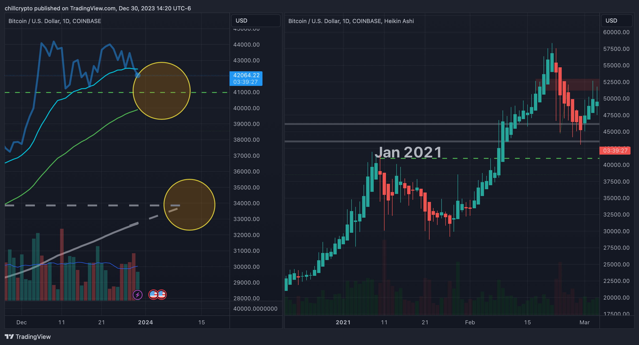 COINBASE:BTCUSD圖表圖片，作者：chillcrypto