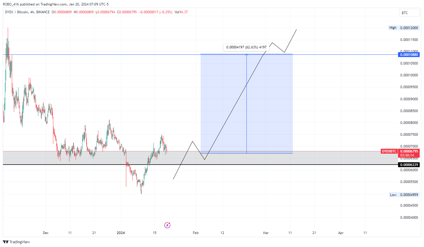 Immagine del grafico BINANCE:DYDXBTC di ROBO416