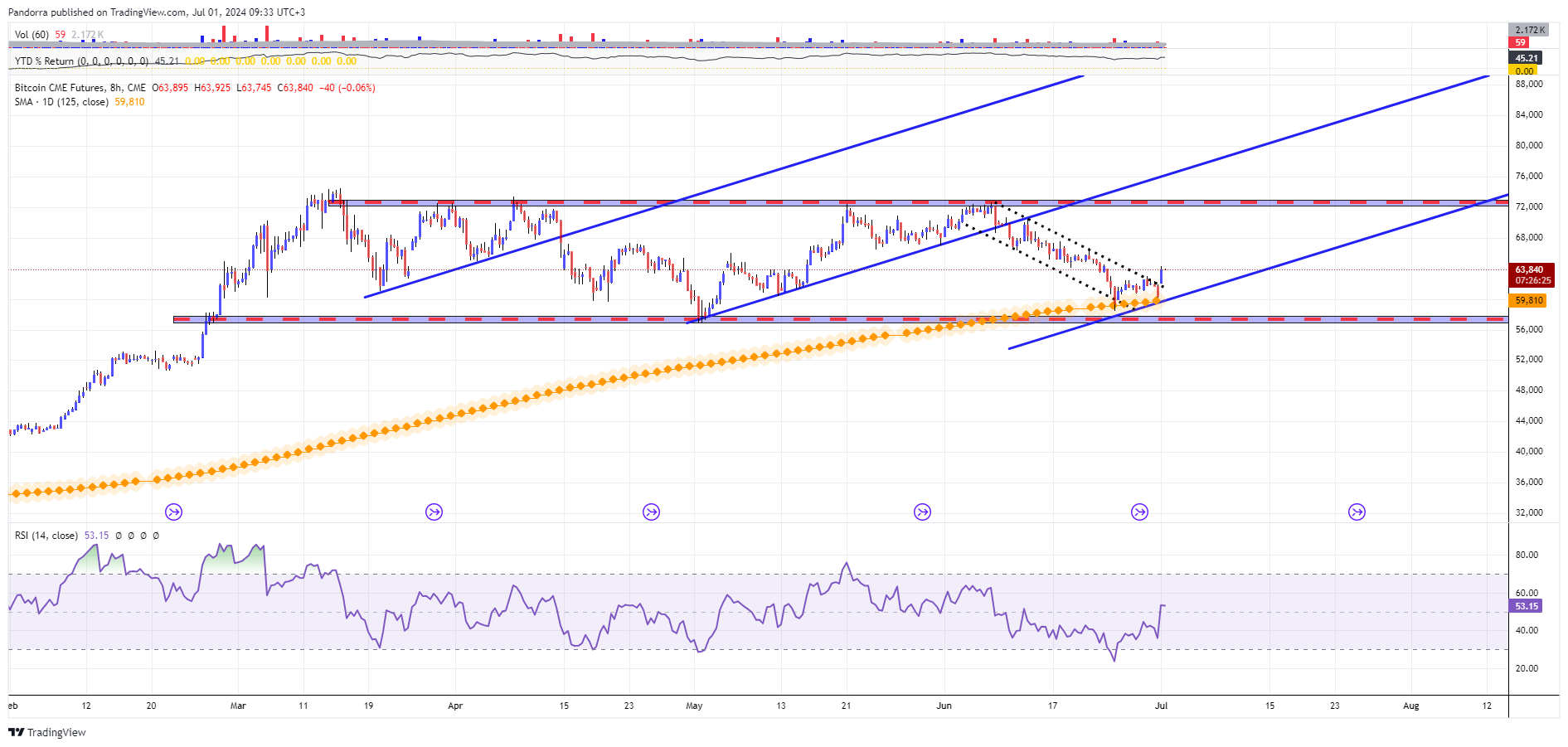 Immagine del grafico CME:BTC1! di PandorraResearch