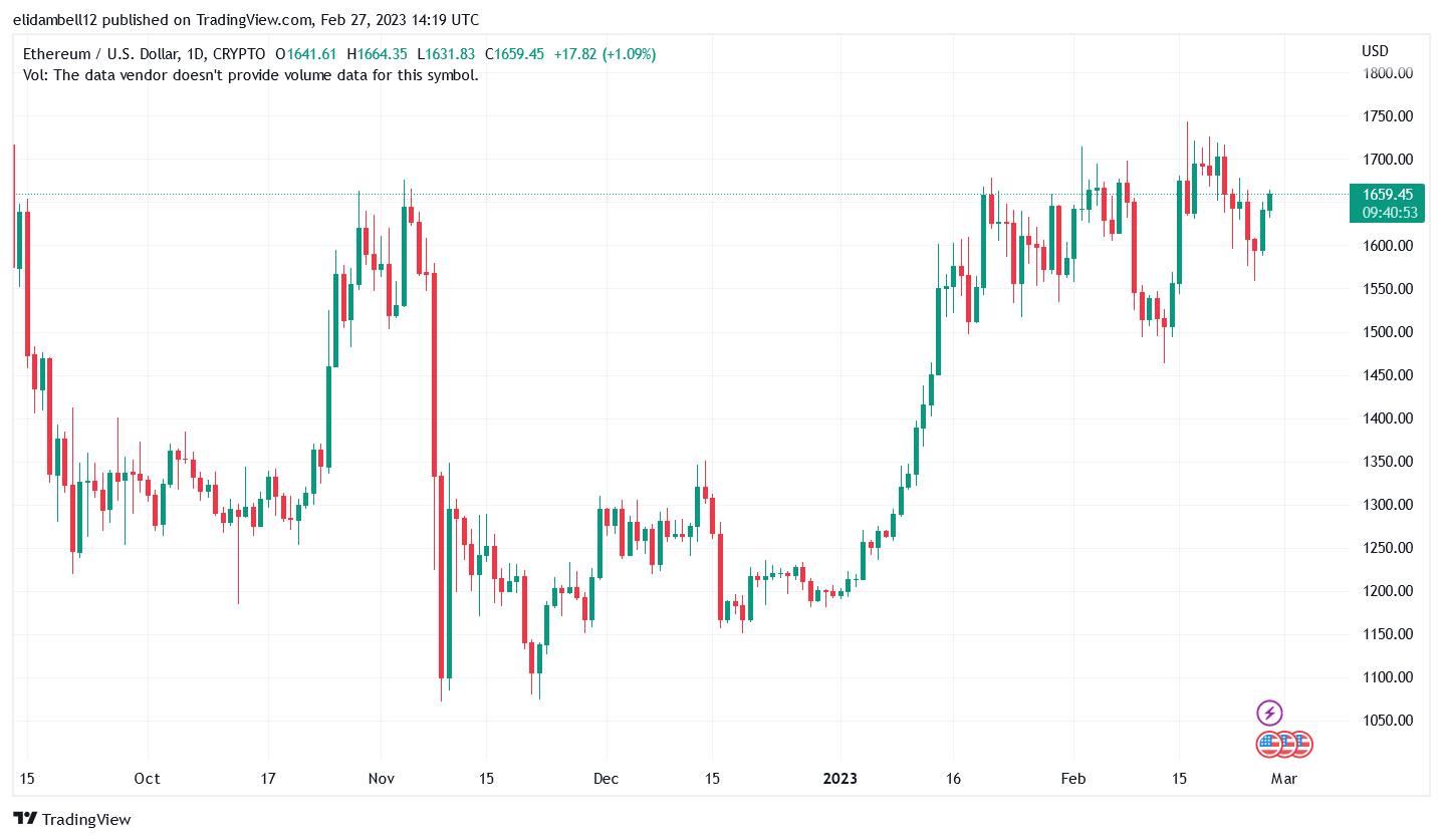 elidambell12 tarafından CRYPTO:ETHUSD Grafik Görseli