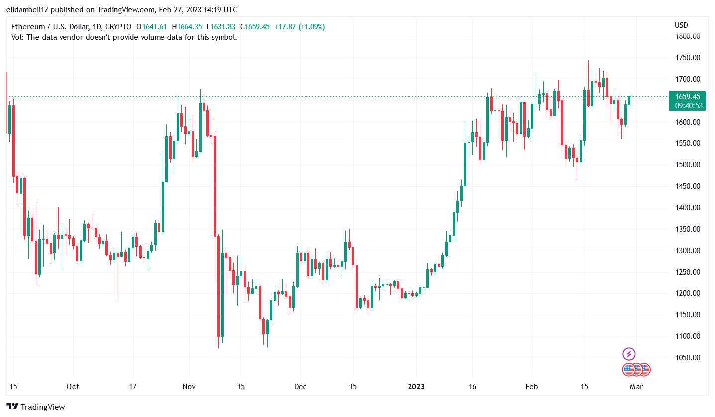 Imagem do gráfico de CRYPTO:ETHUSD por elidambell12