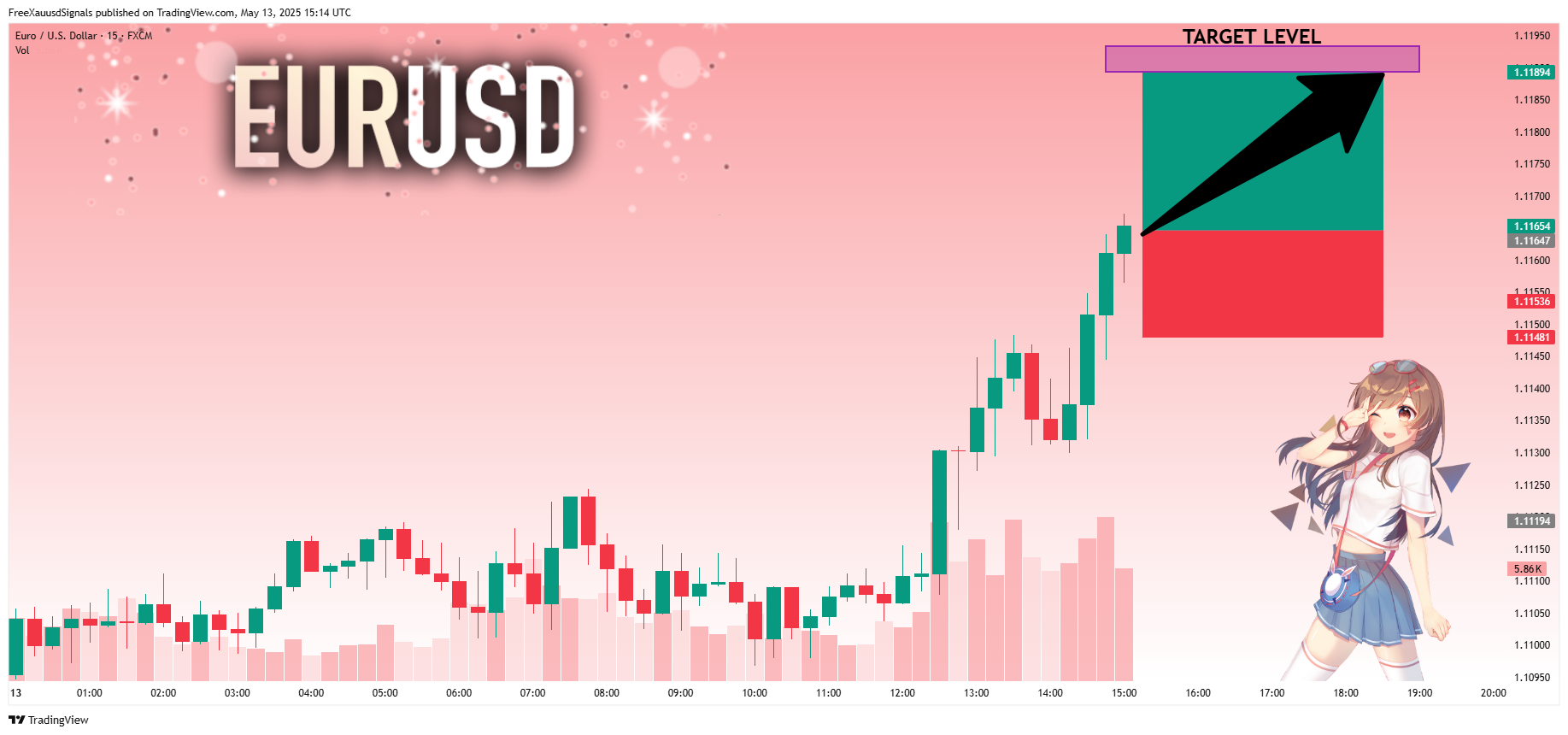 FX:EURUSD圖表圖片，作者：FreeXauusdSignals
