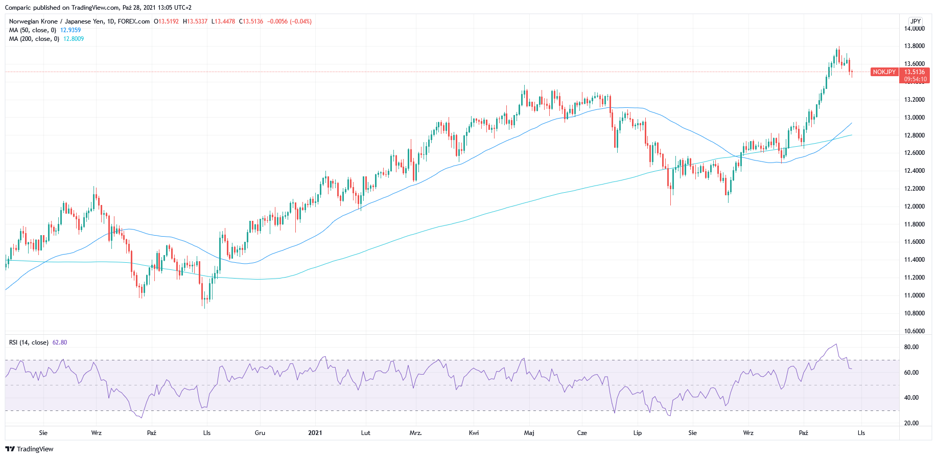 CAD/JPY i NOK/JPY korzystają z olbrzymiej zwyżki cen ropy CAD/JPY i NOK/JPY korzystają z olbrzymiej zwyżki cen ropy