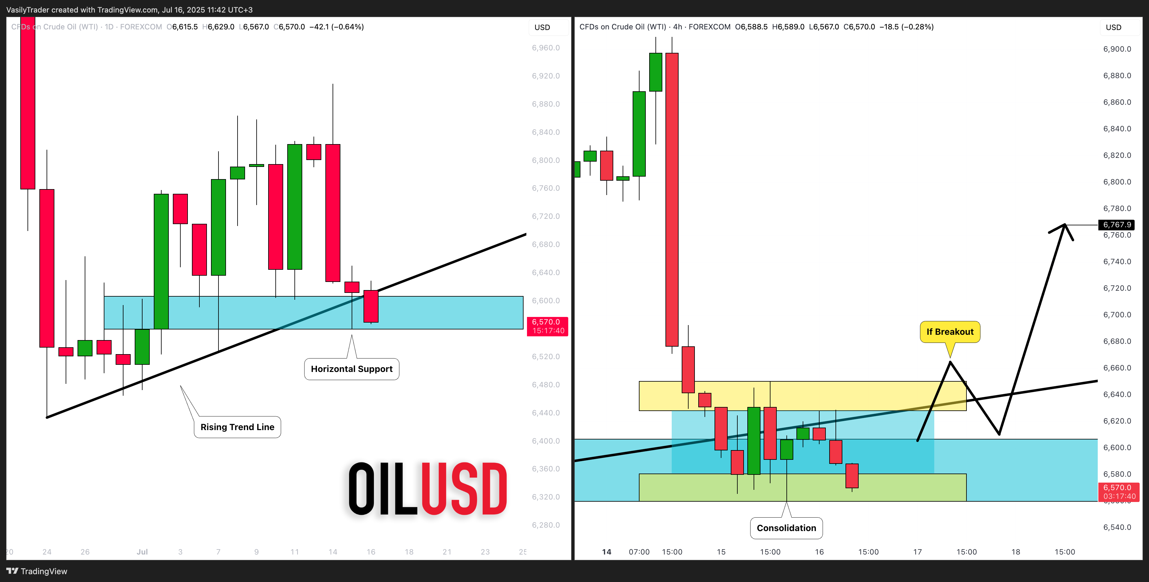 Imej Carta FOREXCOM:USOIL oleh VasilyTrader