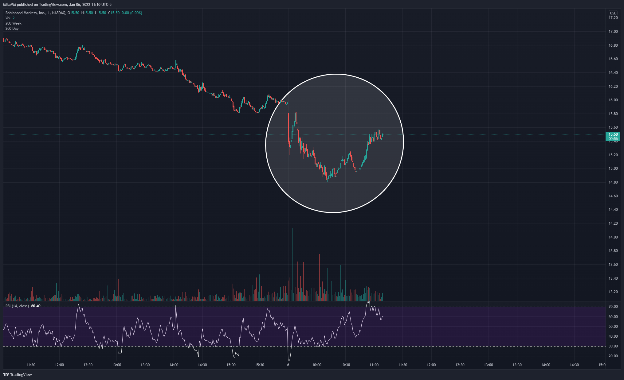 NASDAQ:HOOD圖表圖片，作者：MikeMM
