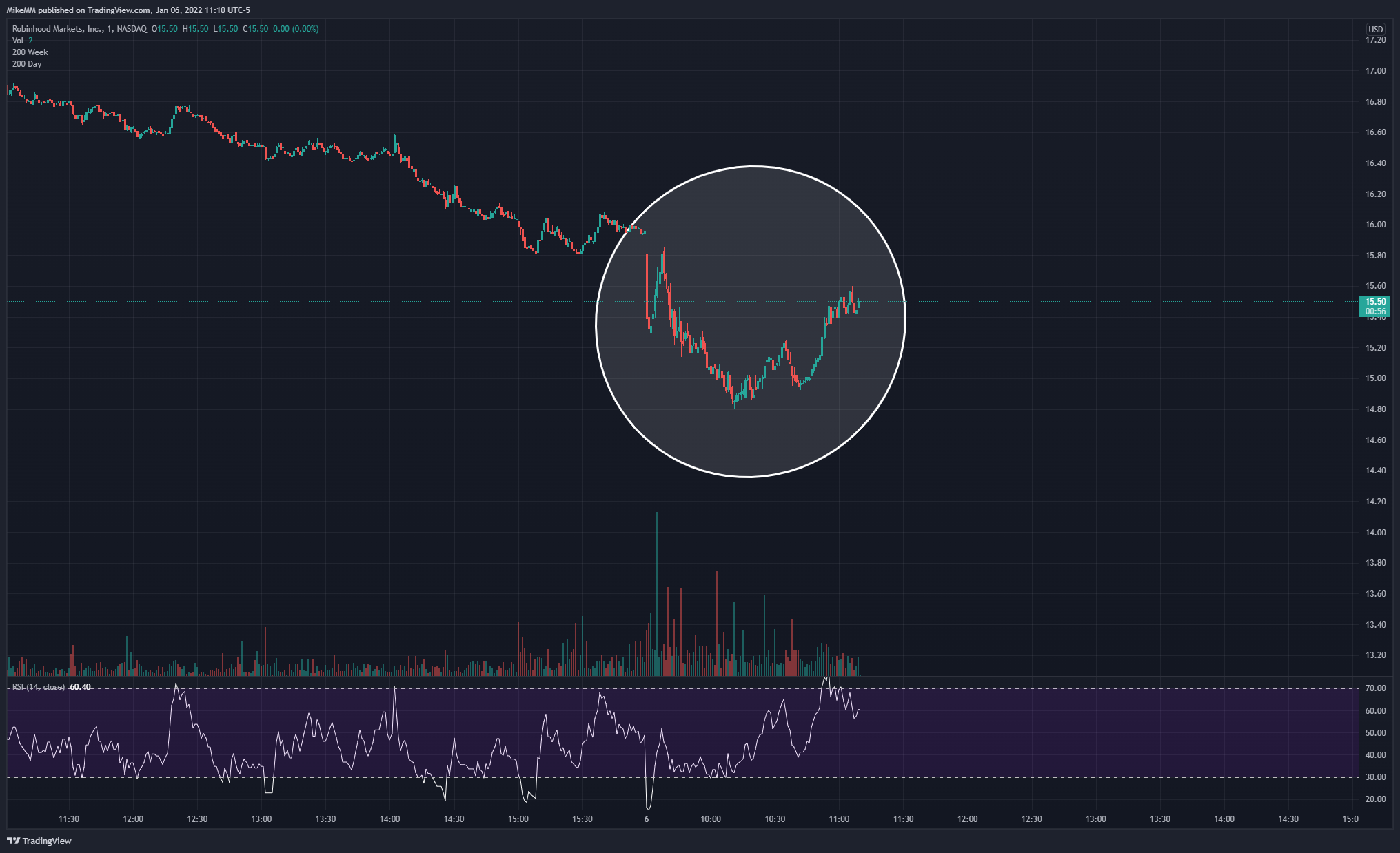 NASDAQ:HOOD Chartbild von MikeMM