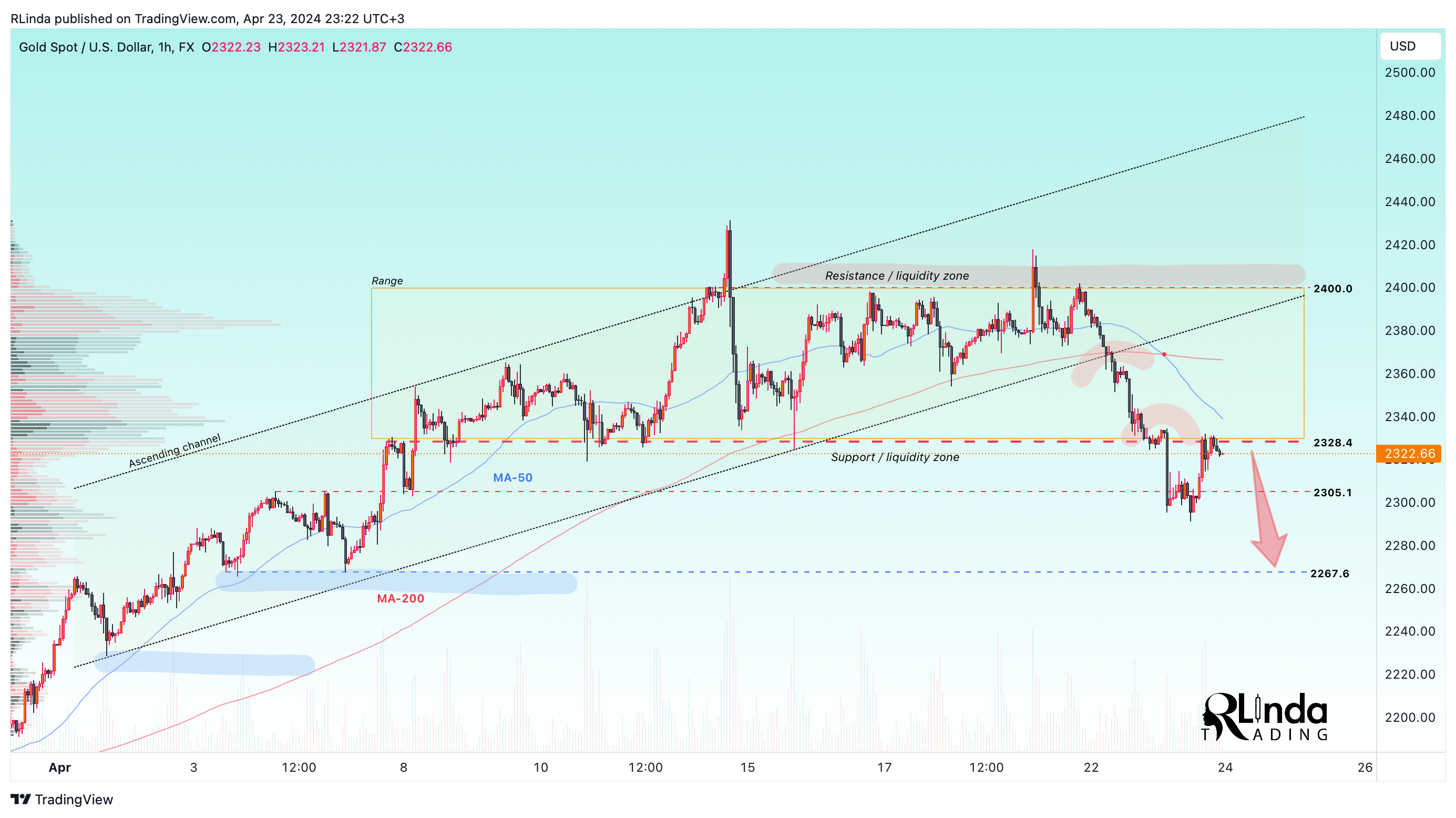 Immagine del grafico FX:XAUUSD di RLinda