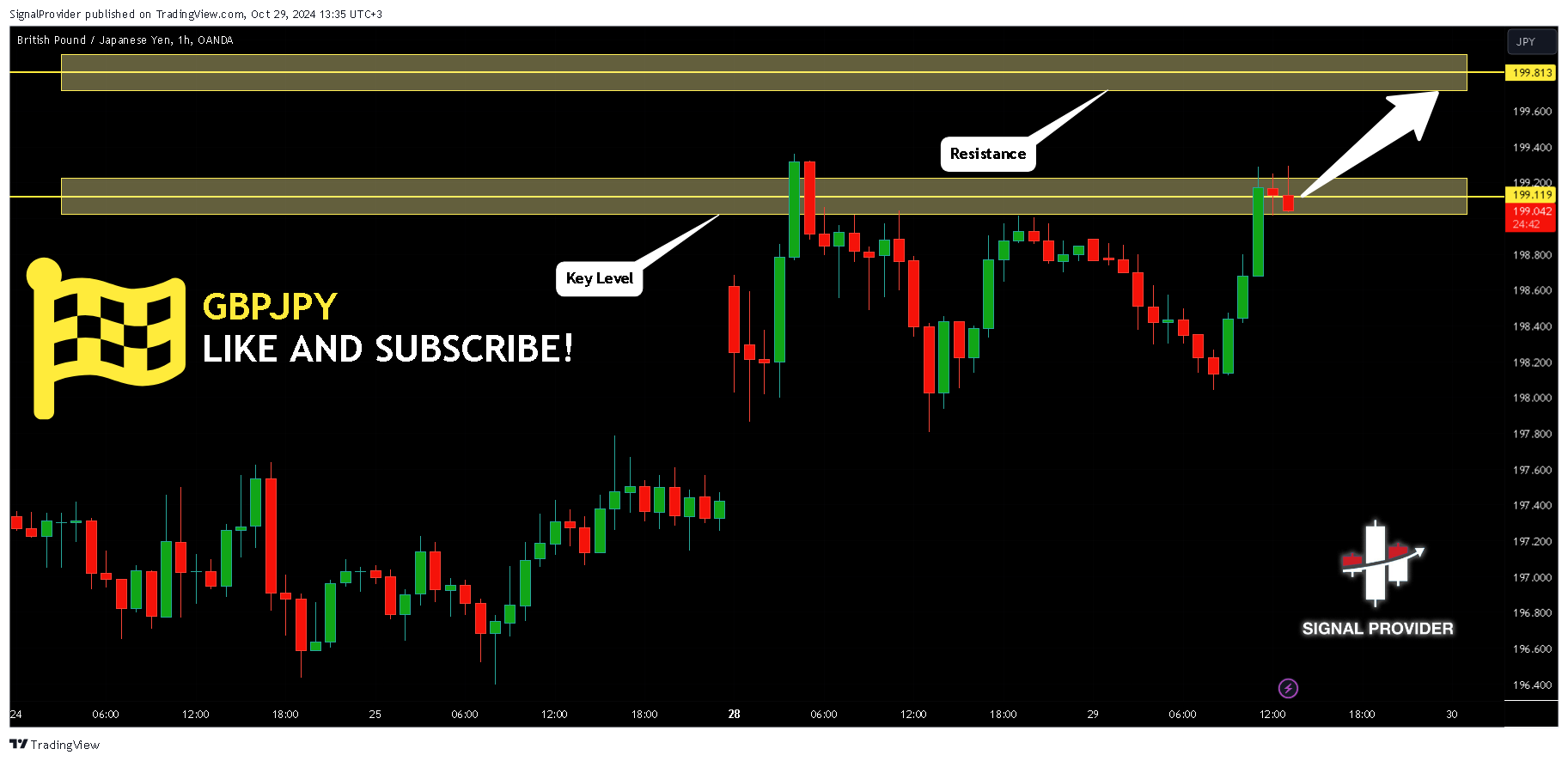 Imej Carta OANDA:GBPJPY oleh SignalProvider