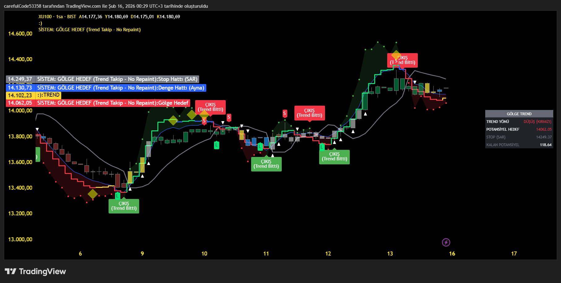 BISTMIXED:XU100 Chart Image by carefulCode53358
