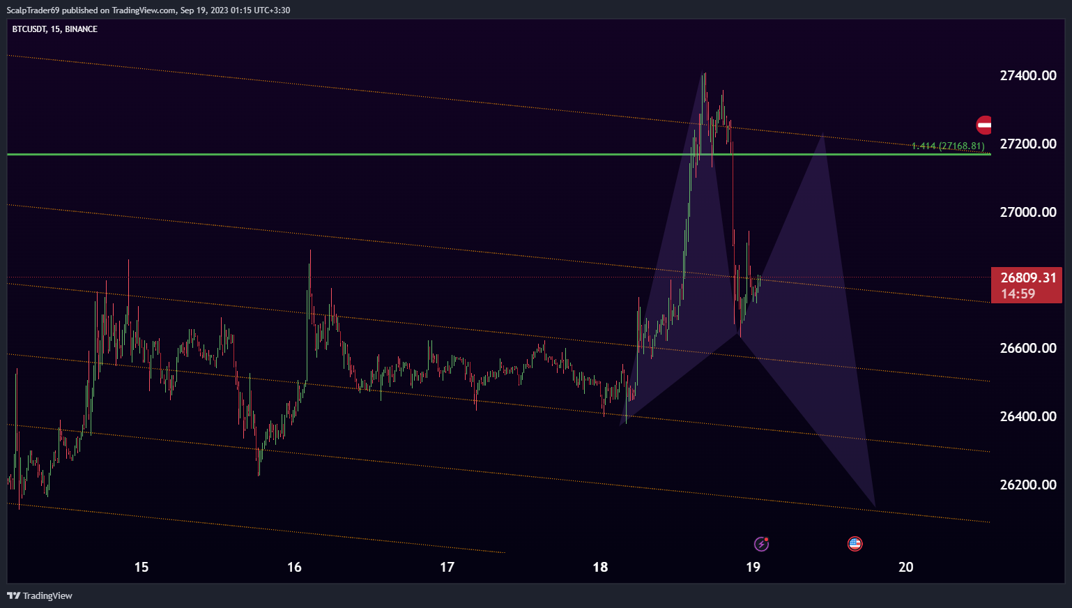 Imej Carta BINANCE:BTCUSDT oleh HesamUNT