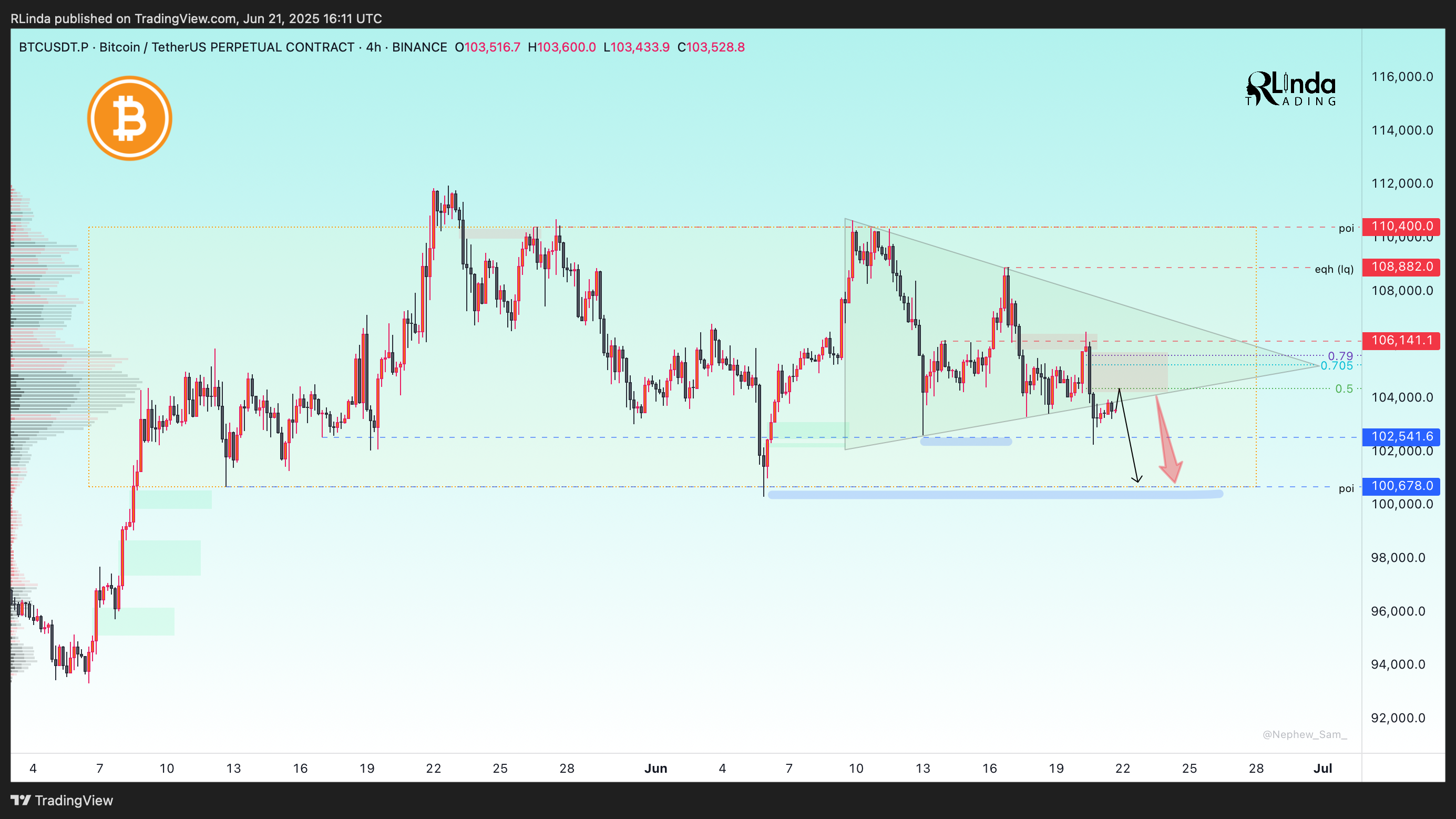 BINANCE:BTCUSDT.P圖表圖片，作者：RLinda