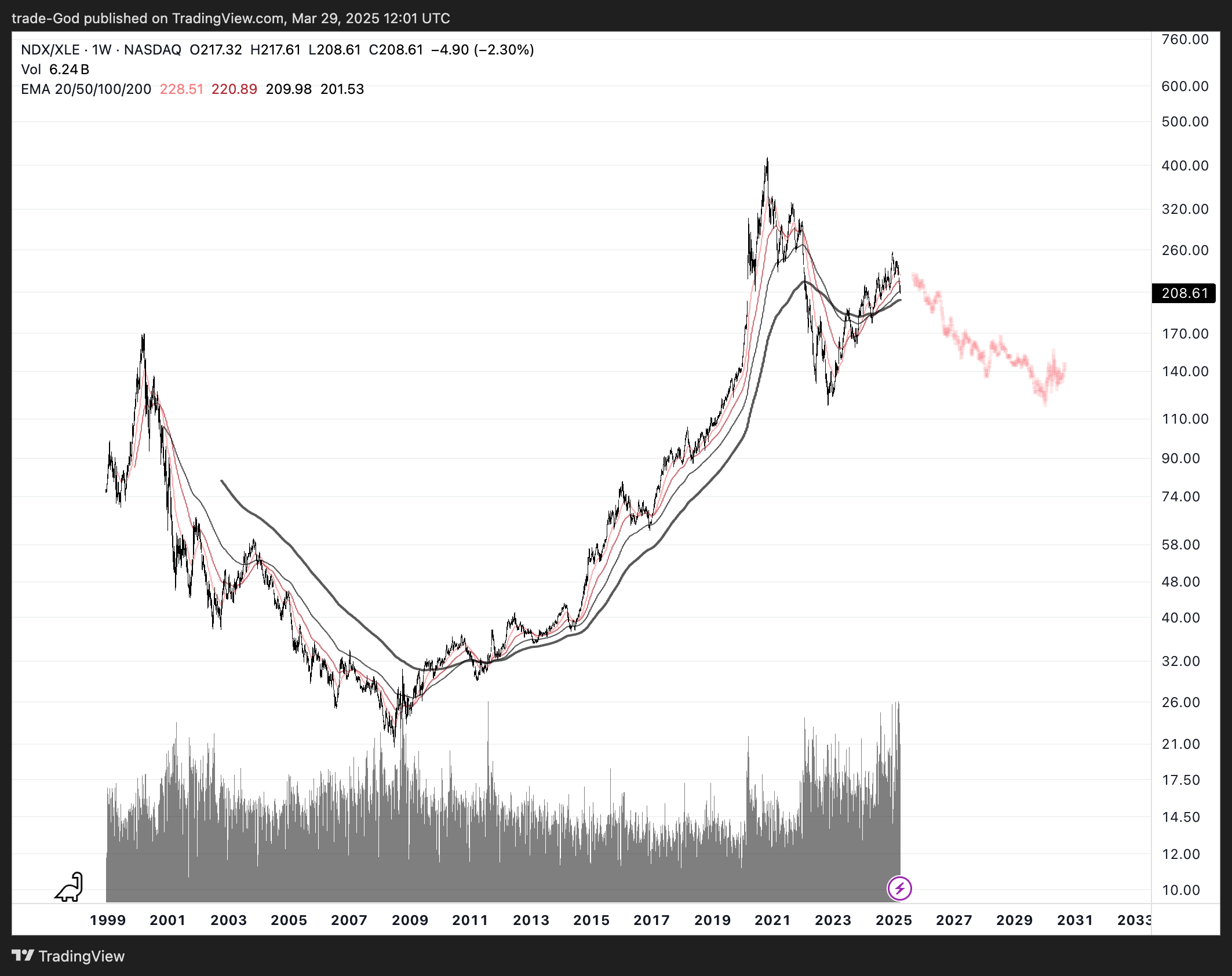 NASDAQ_DLY:NDX/BATS:XLE圖表圖片，作者：trade-God