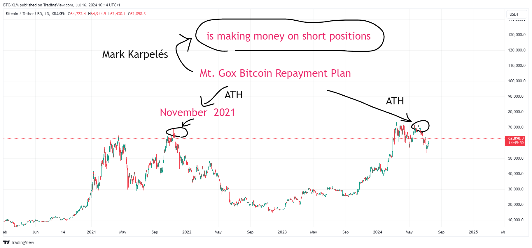 BTC-XLM tarafından KRAKEN:BTCUSDT Grafik Görseli
