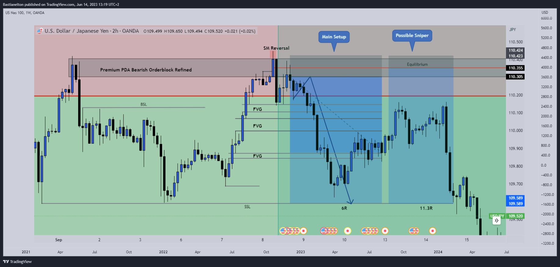 OANDA:NAS100USD Chart Image by Bastianelton