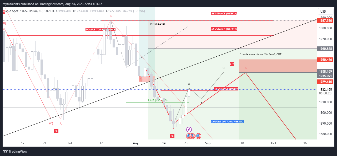 Imej Carta OANDA:XAUUSD oleh mytw0cents
