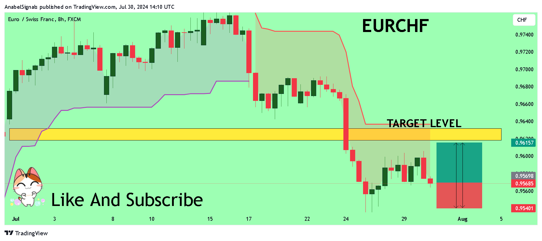 Immagine del grafico FX:EURCHF di AnabelSignals