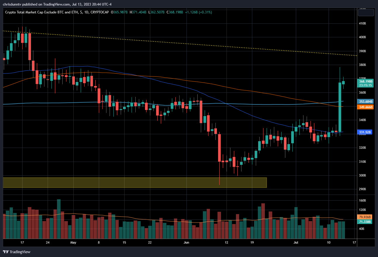 CRYPTOCAP:TOTAL3 Chart Image by chrisdunntv