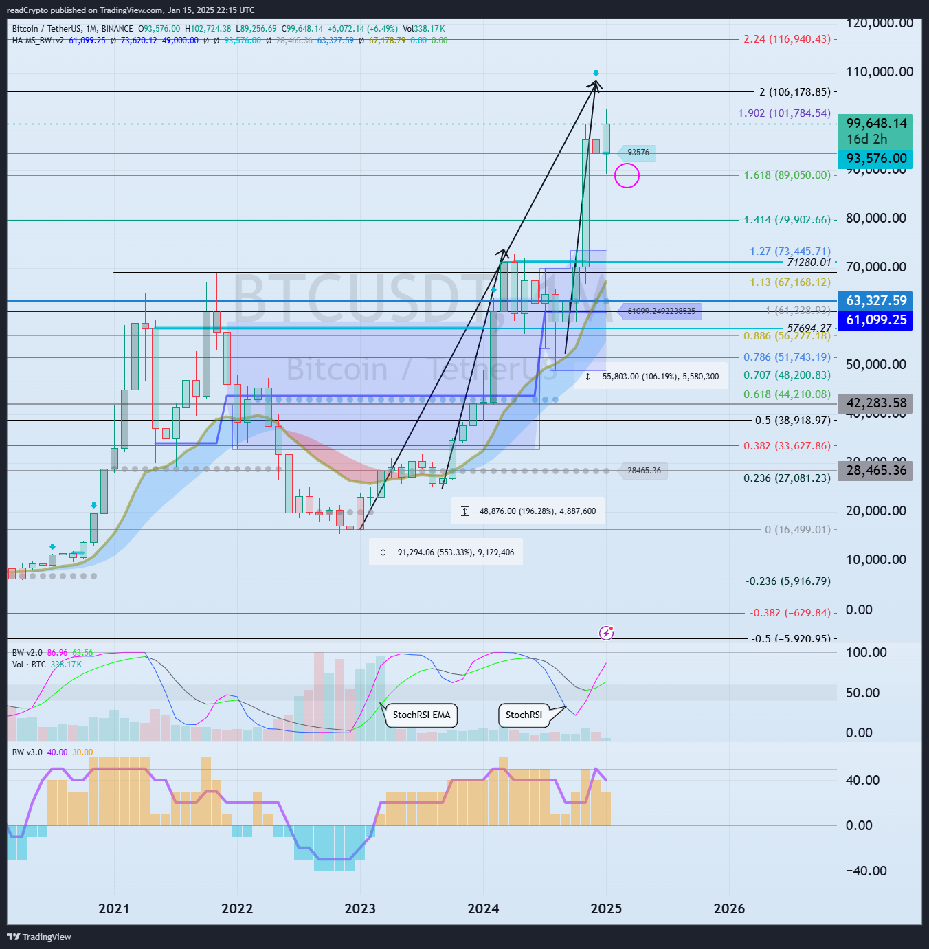 Immagine del grafico BINANCE:BTCUSDT di readCrypto