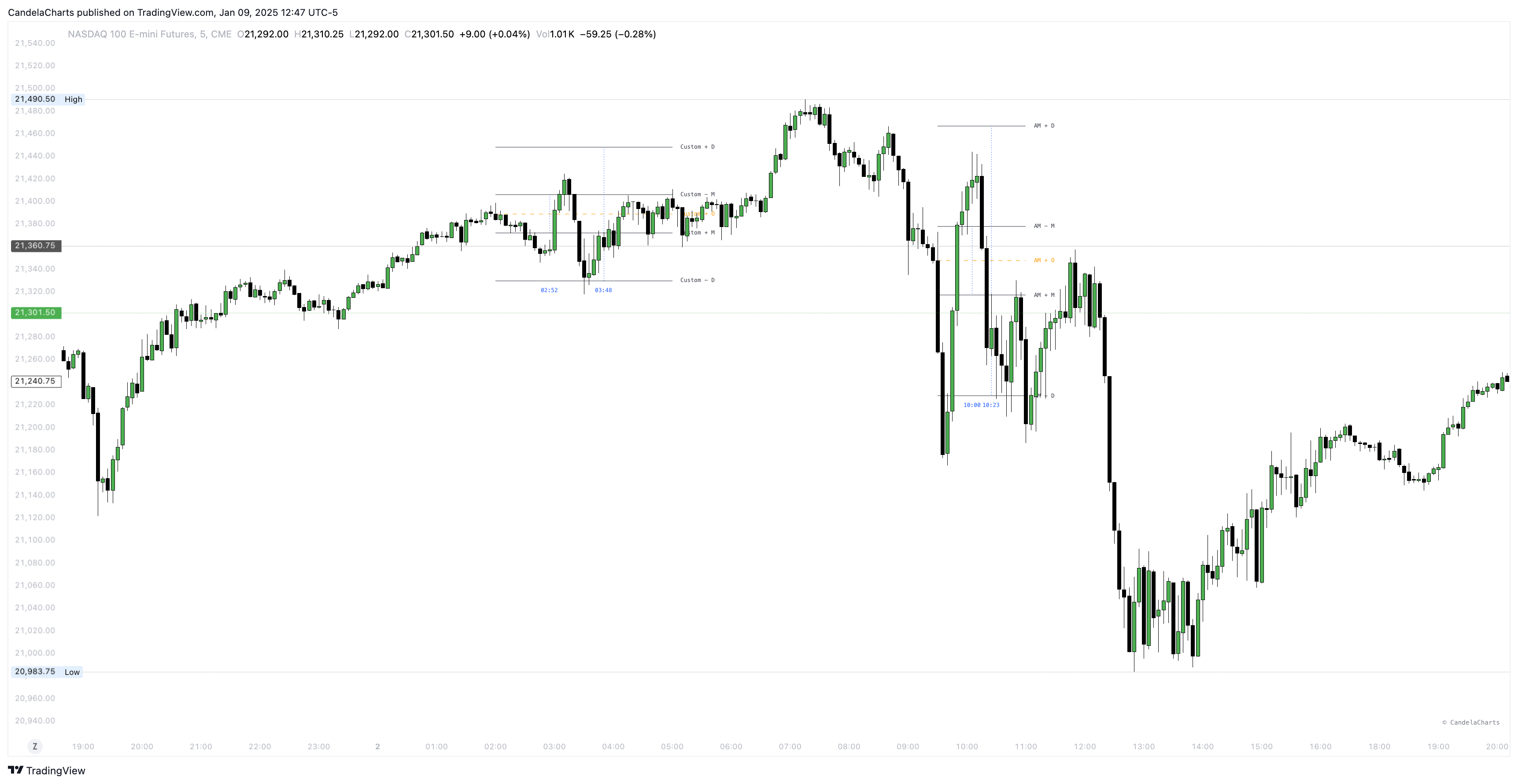 Immagine del grafico CME_MINI:NQ1! di CandelaCharts