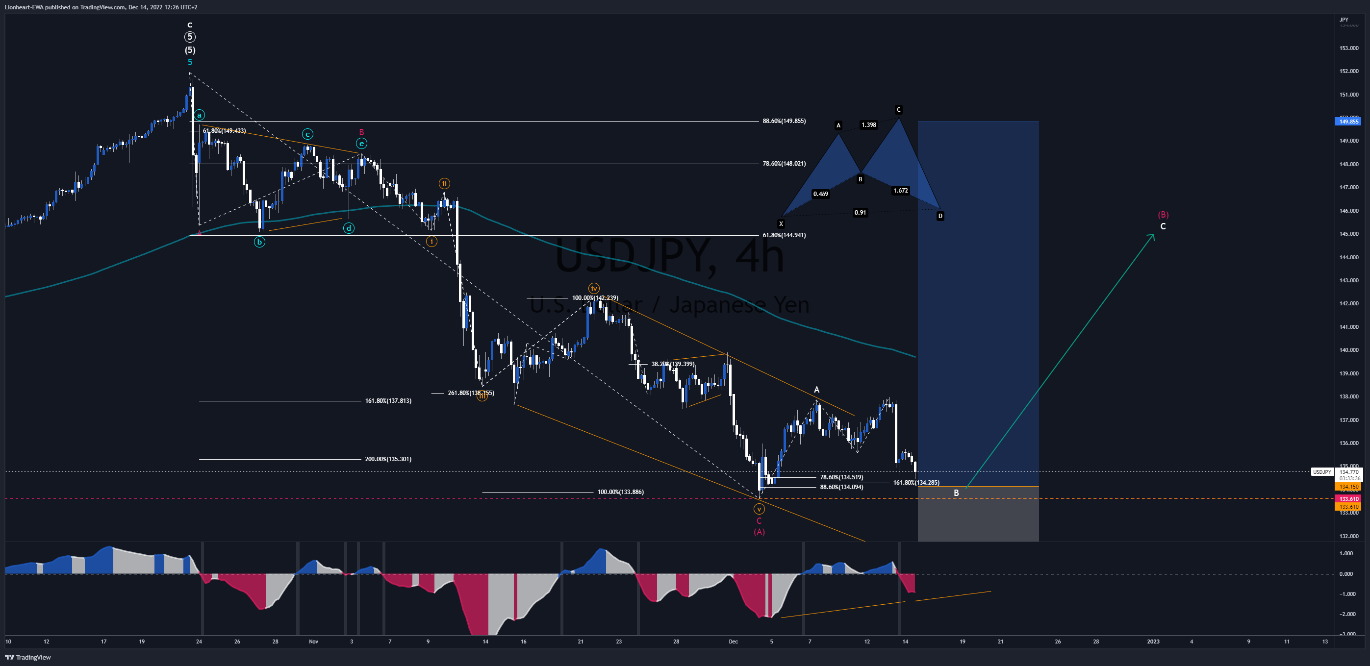 Immagine del grafico FX_IDC:USDJPY di Lionheart-EWA