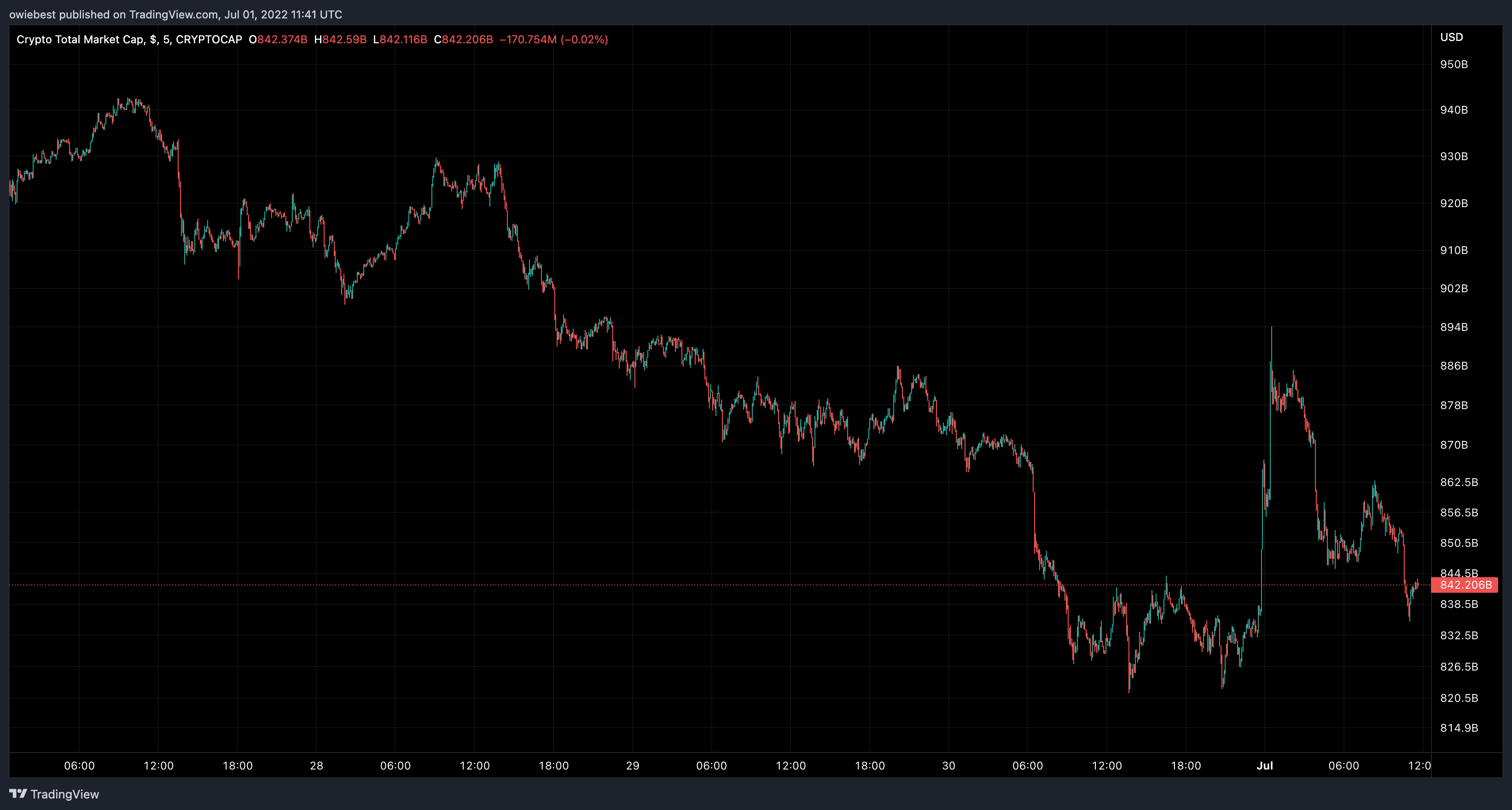 CRYPTOCAP:TOTAL Chart Image by owiebest