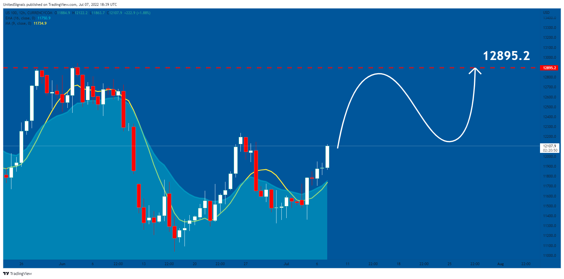 Immagine del grafico CURRENCYCOM:US100 di UnitedSignals