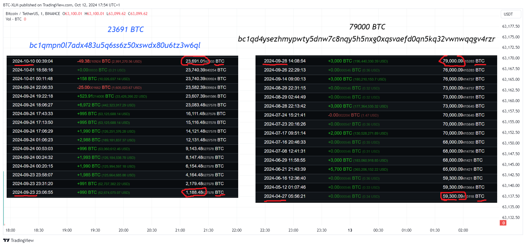 BTC-XLM tarafından BINANCE:BTCUSDT Grafik Görseli