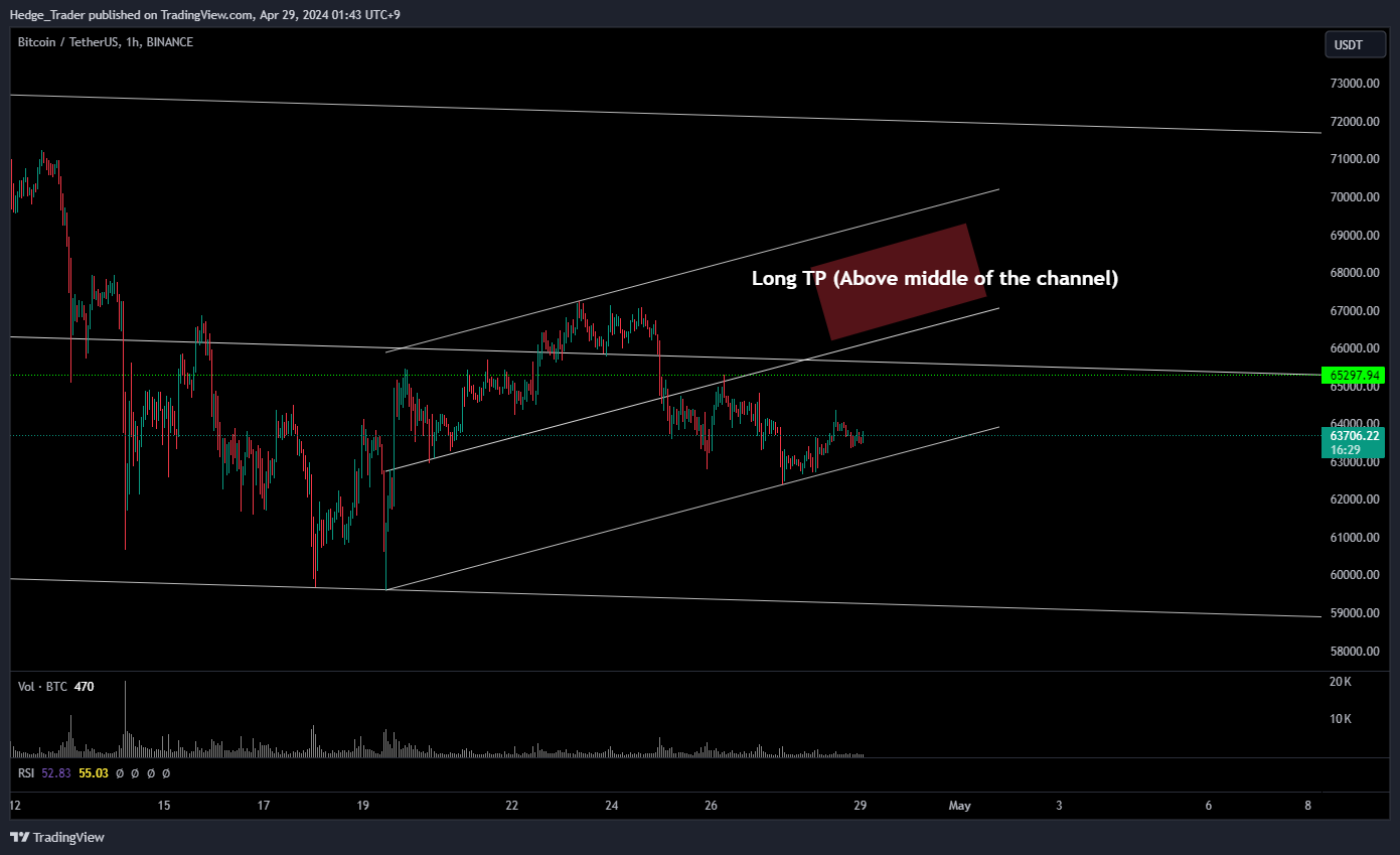 BINANCE:BTCUSDT Chart Image by Hedge_Trader