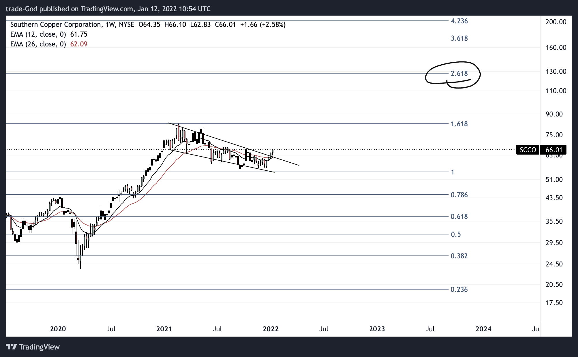 Imej Carta NYSE:SCCO oleh trade-God
