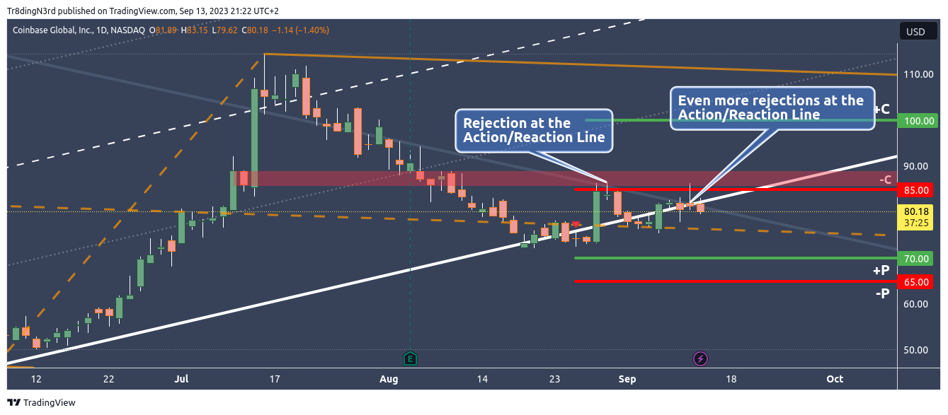 NASDAQ:COIN Imagen de. gráfico de Tr8dingN3rd