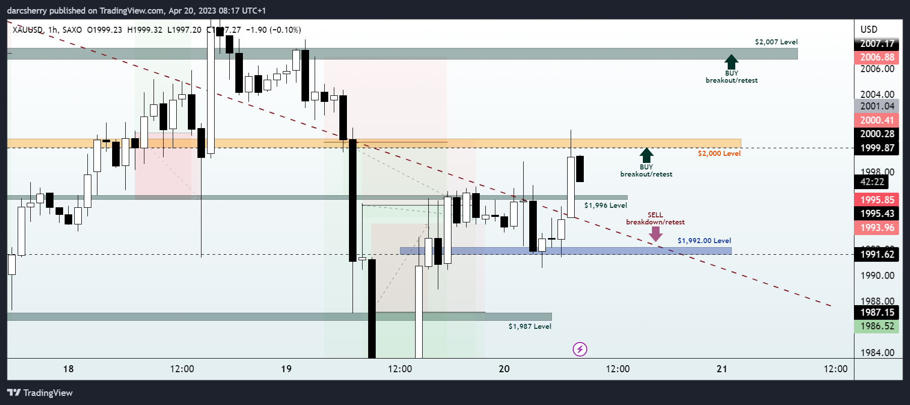 darcsherry tarafından SAXO:XAUUSD Grafik Görseli