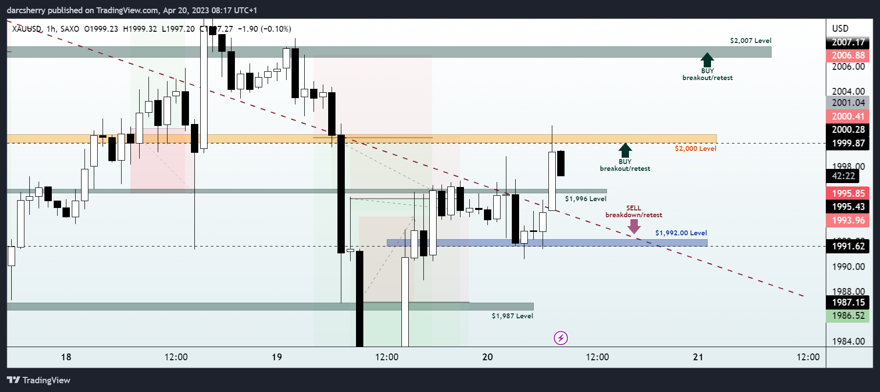 SAXO:XAUUSD Chart Image by darcsherry