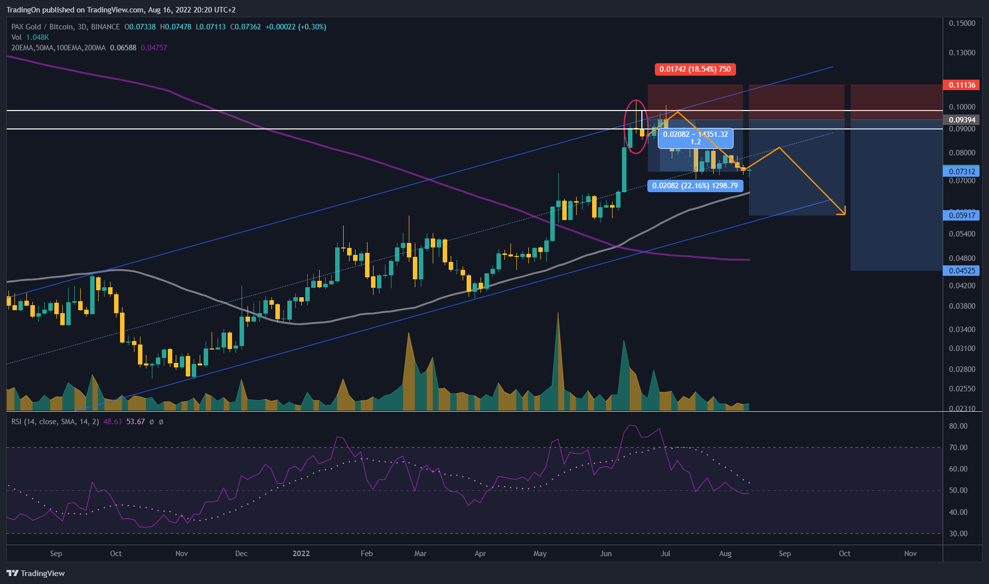 BINANCE:PAXGBTC Chart Image by TradingOn