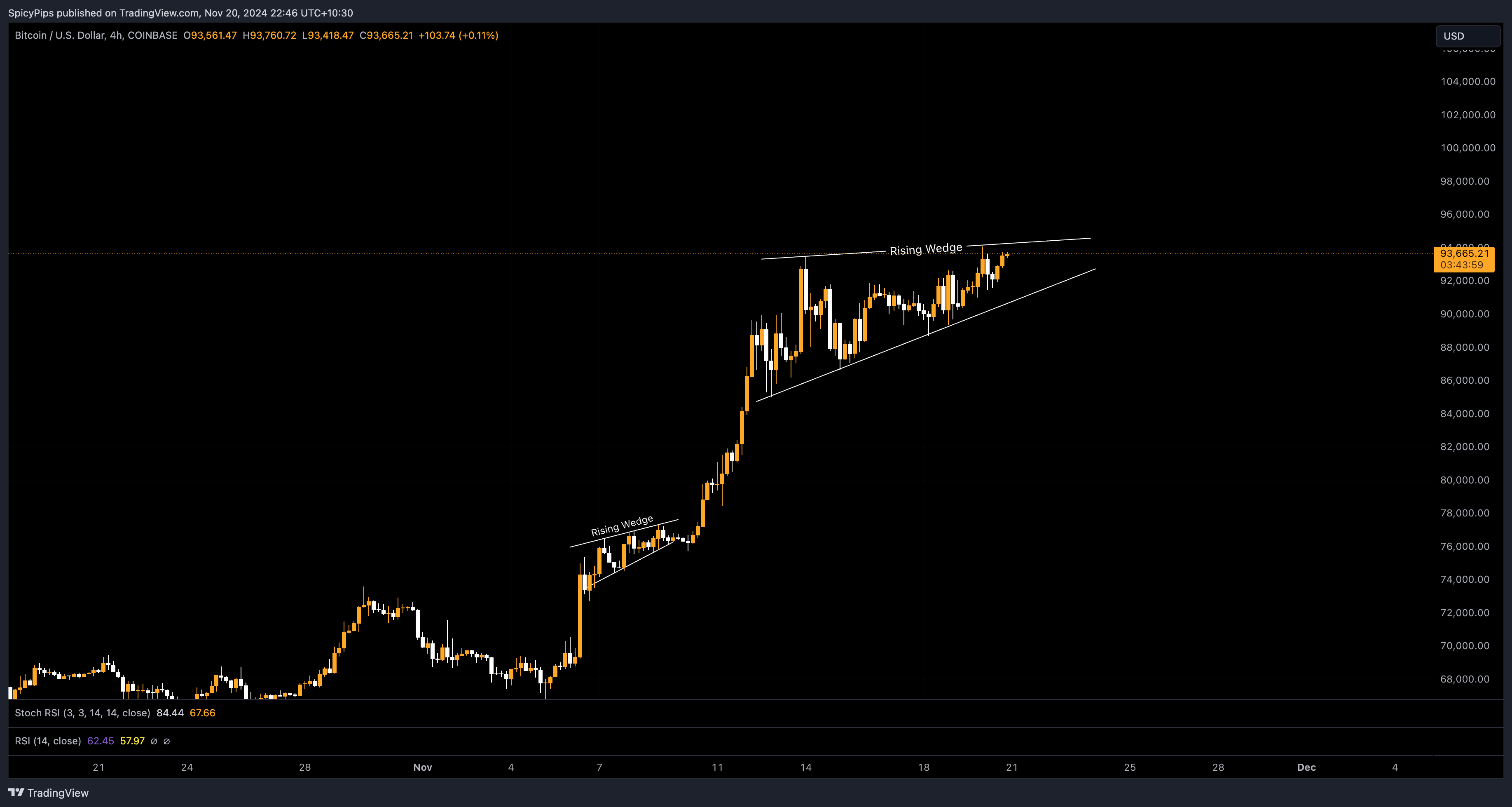 Imej Carta COINBASE:BTCUSD oleh SpicyPips