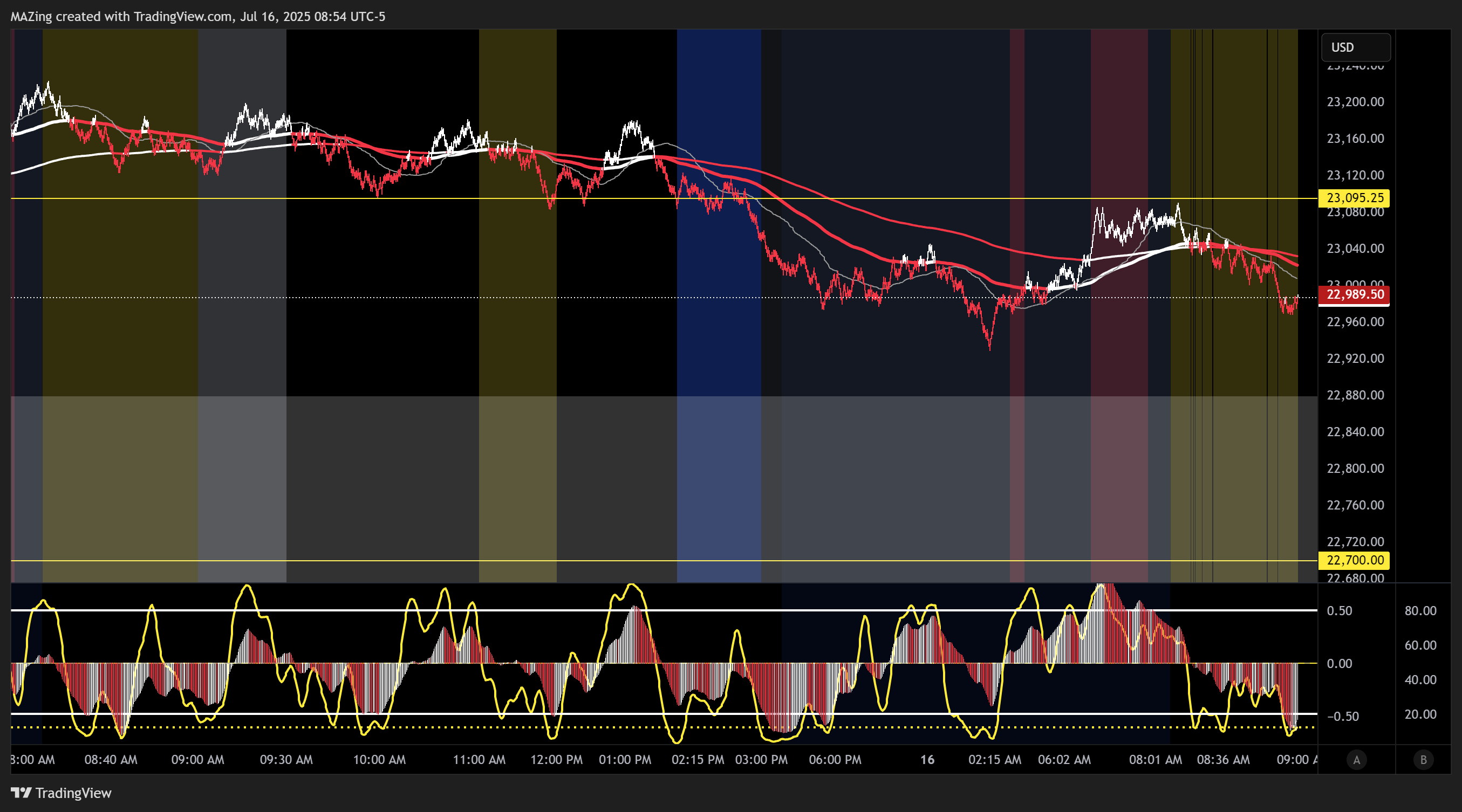 CME_MINI:NQ1!圖表圖片，作者：MAZing