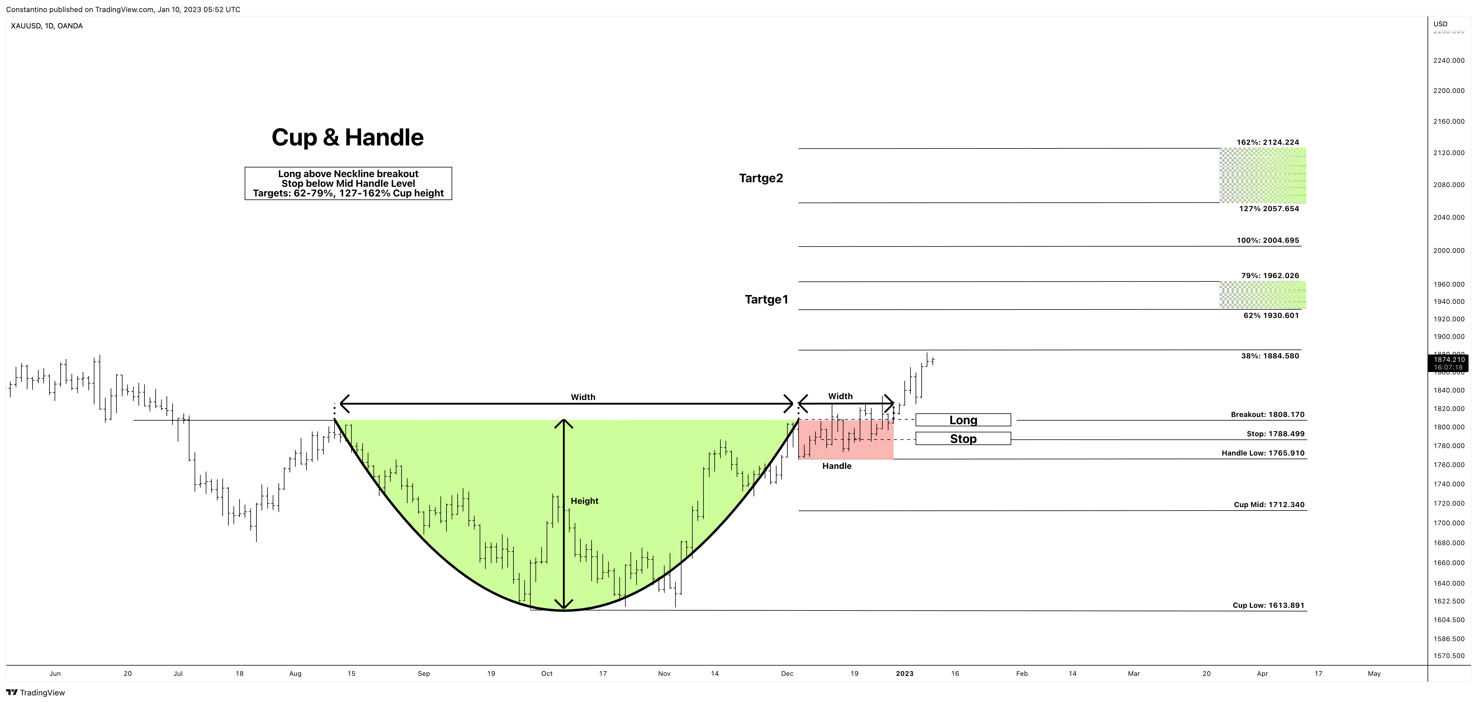 Immagine del grafico OANDA:XAUUSD di TradeChartPatternsLikeThePros