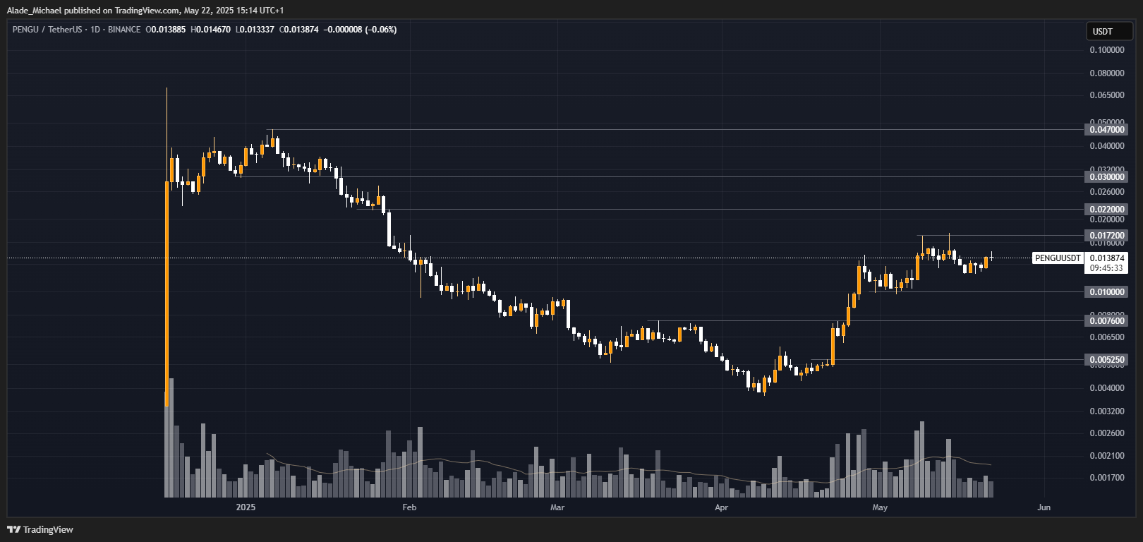 BINANCE:PENGUUSDT Chart Image by Alade_Michael