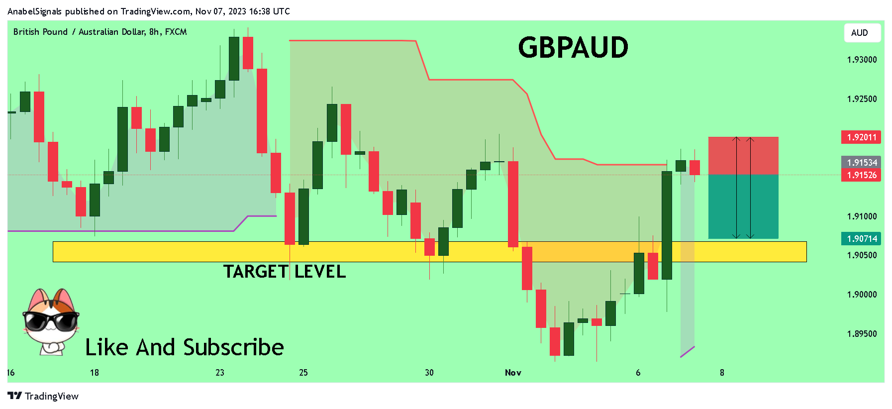 FX:GBPAUD圖表圖片，作者：AnabelSignals