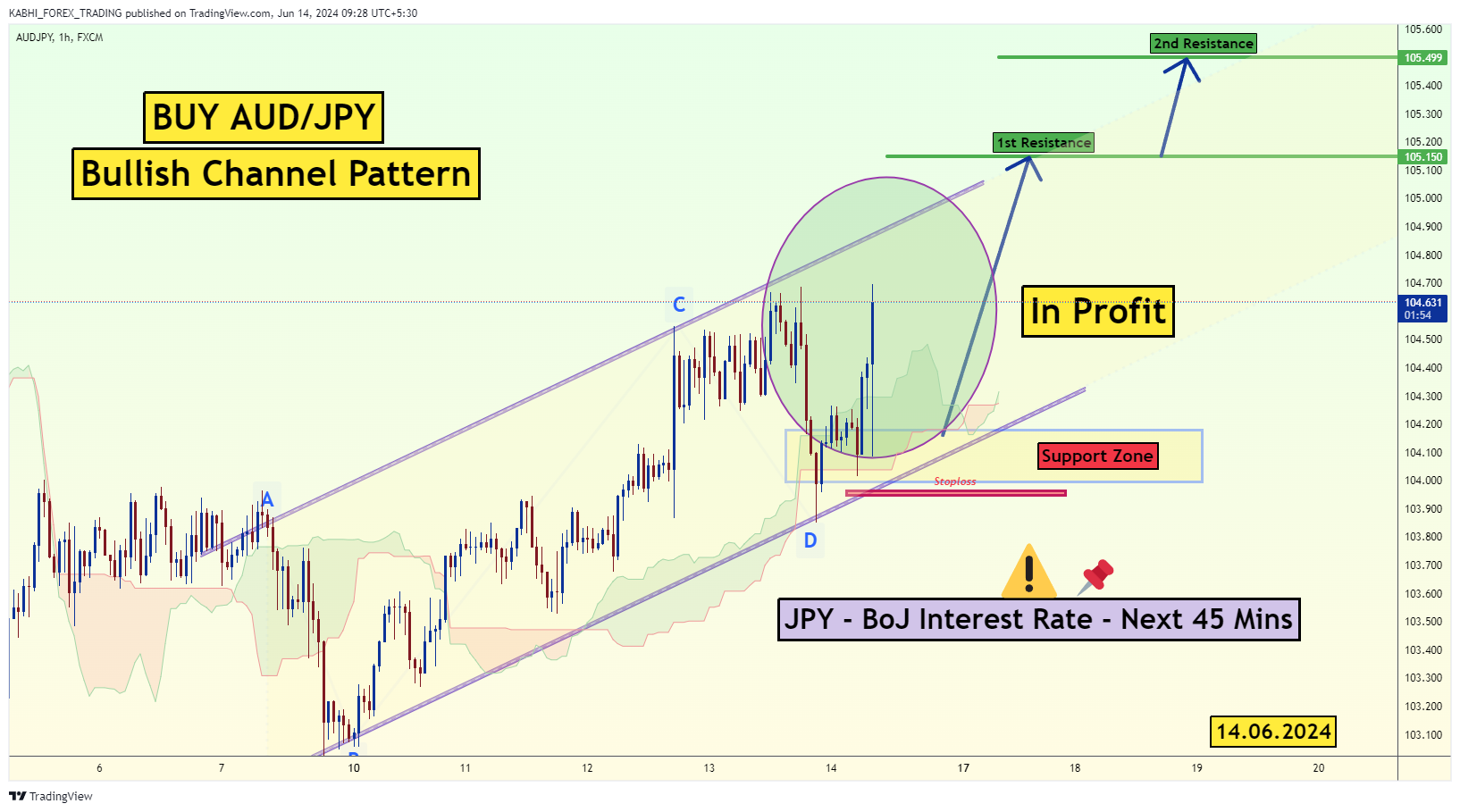 FX:AUDJPY圖表圖片，作者：KABHI_TA_TRADING