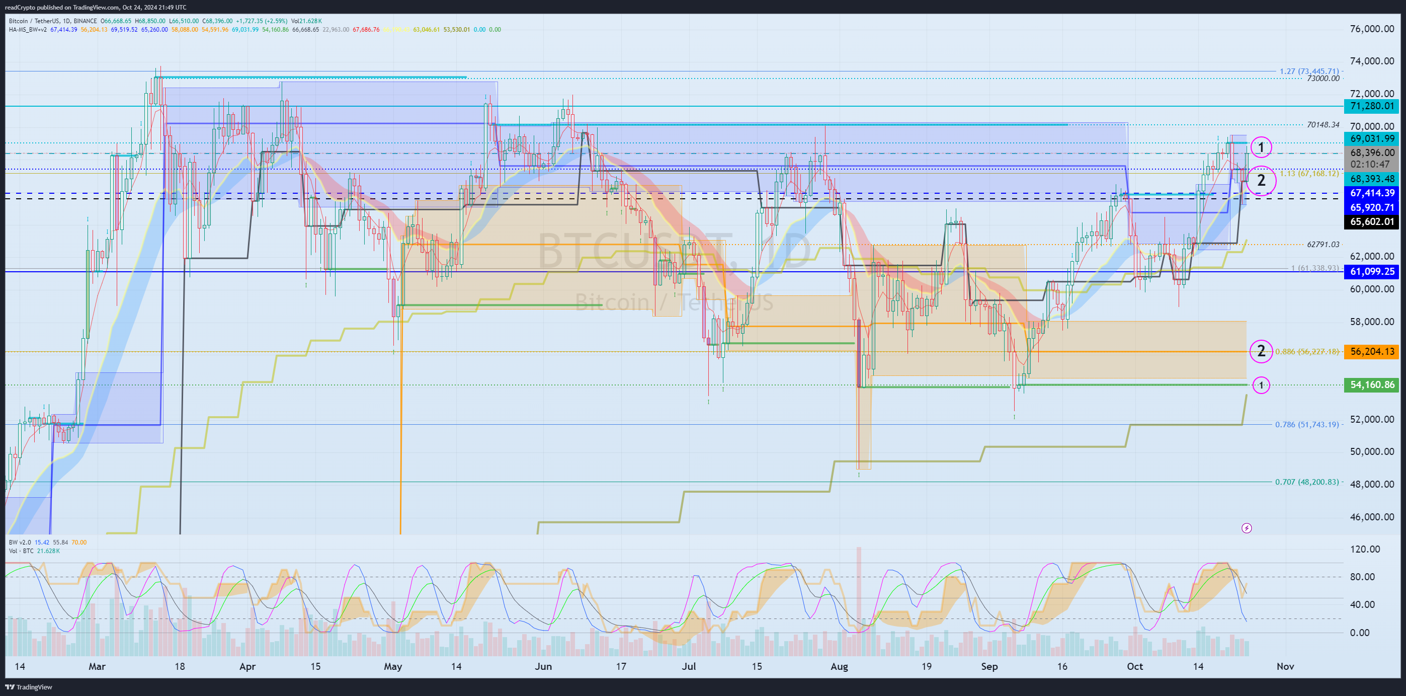 readCrypto tarafından BINANCE:BTCUSDT Grafik Görseli