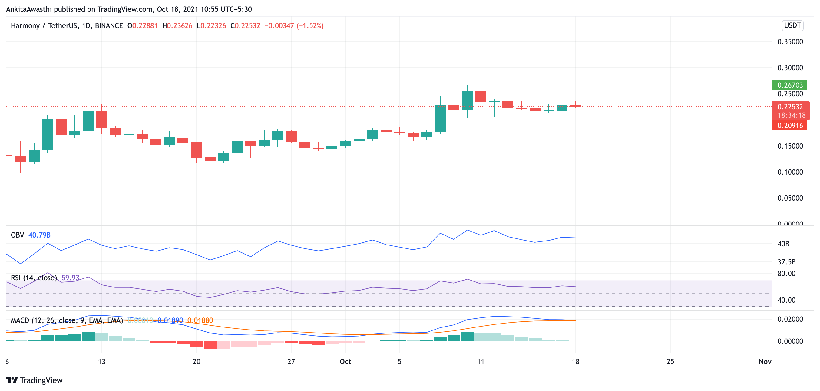 Image du graphique BINANCE:ONEUSDT par AnkitaAwasthi