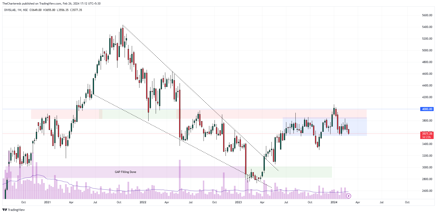 Imej Carta NSE:DIVISLAB oleh TheChartereds
