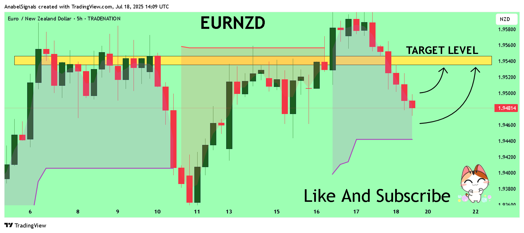 AnabelSignals tarafından TRADENATION:EURNZD Grafik Görseli