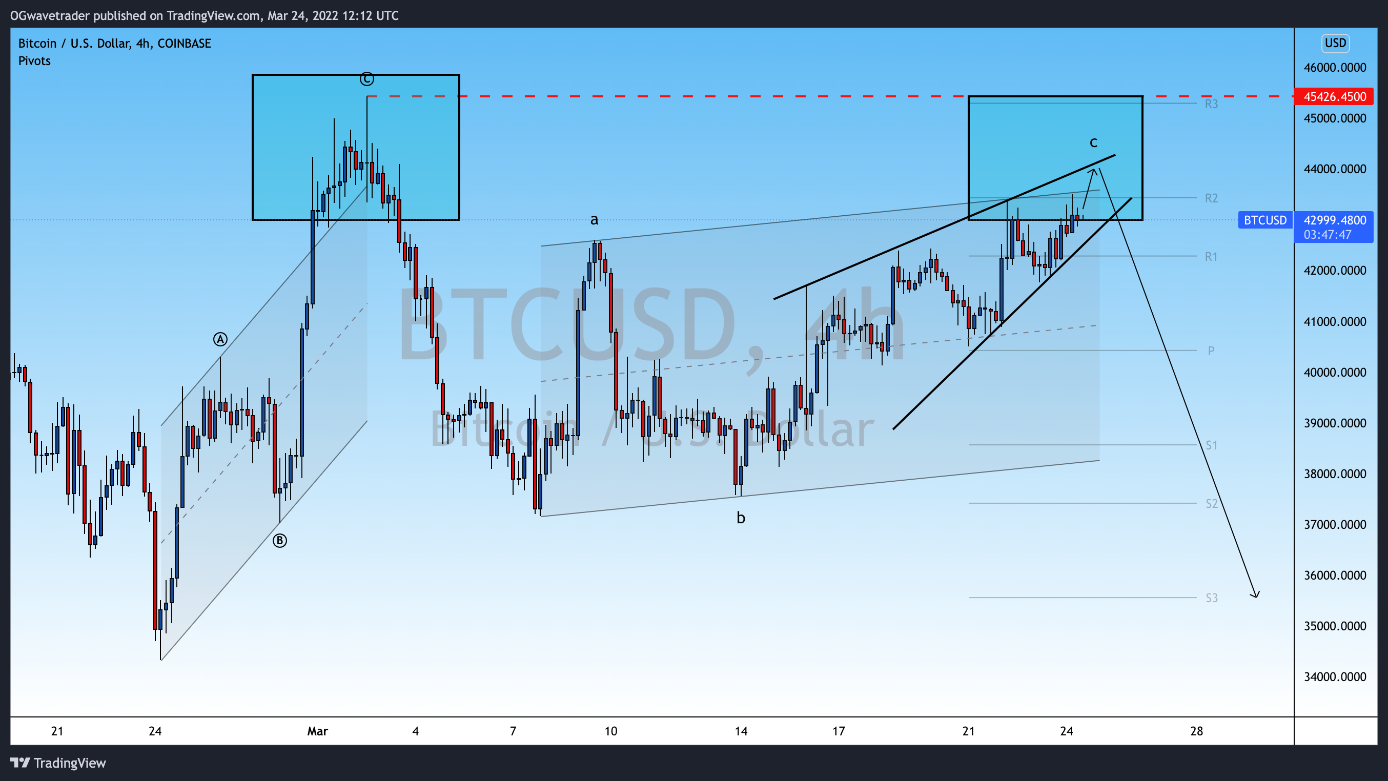 Immagine del grafico COINBASE:BTCUSD di OGwavetrader