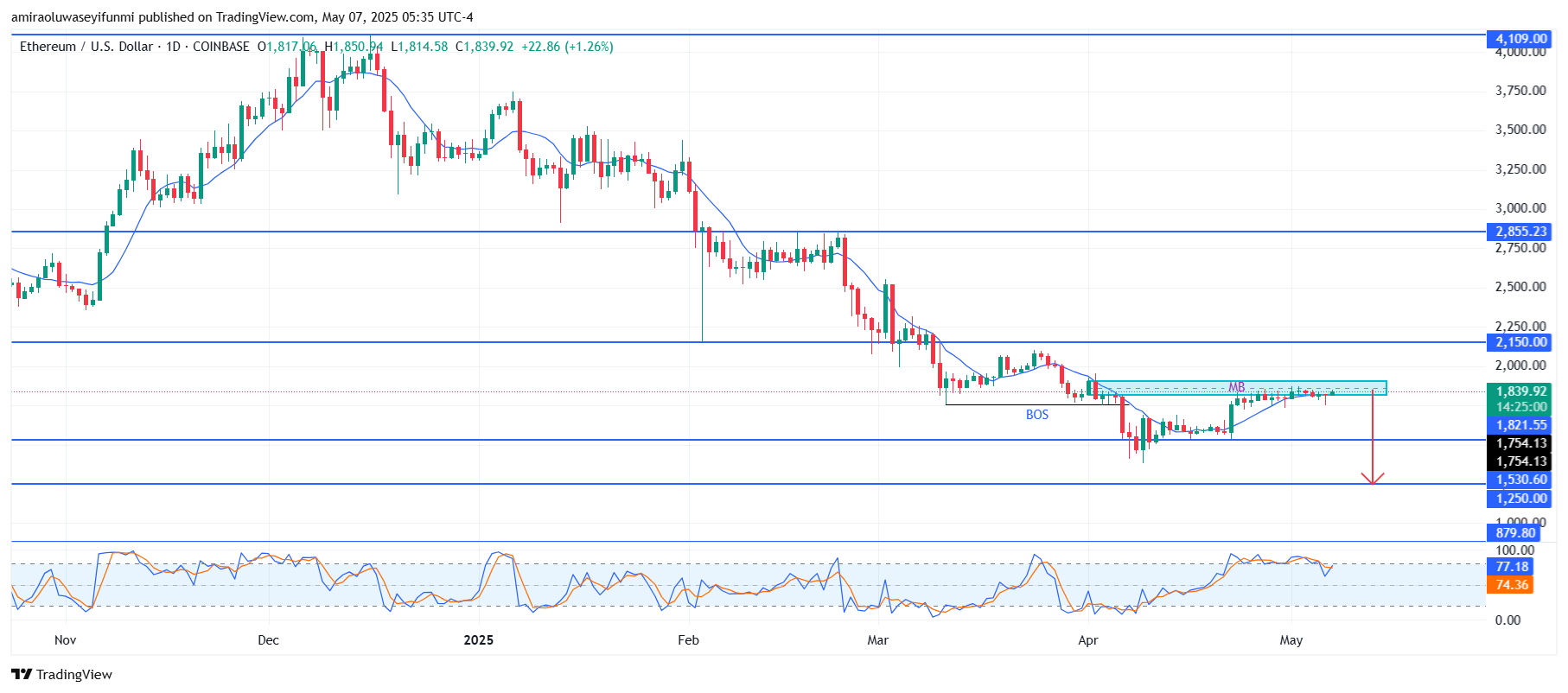 ETHUSD Faces Rejection Near Resistance Signaling Bearish Price Direction