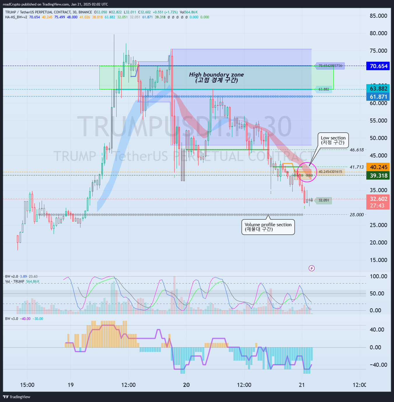 readCrypto tarafından BINANCE:TRUMPUSDT.P Grafik Görseli