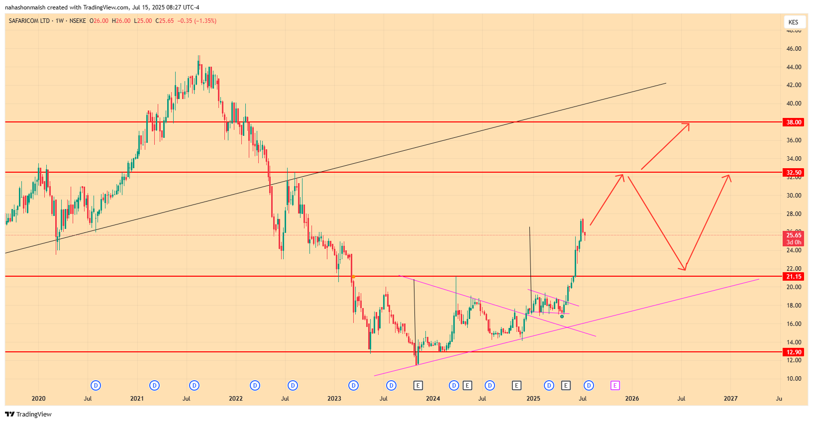 Imej Carta NSEKE_DLY:SCOM oleh nahashonmaish