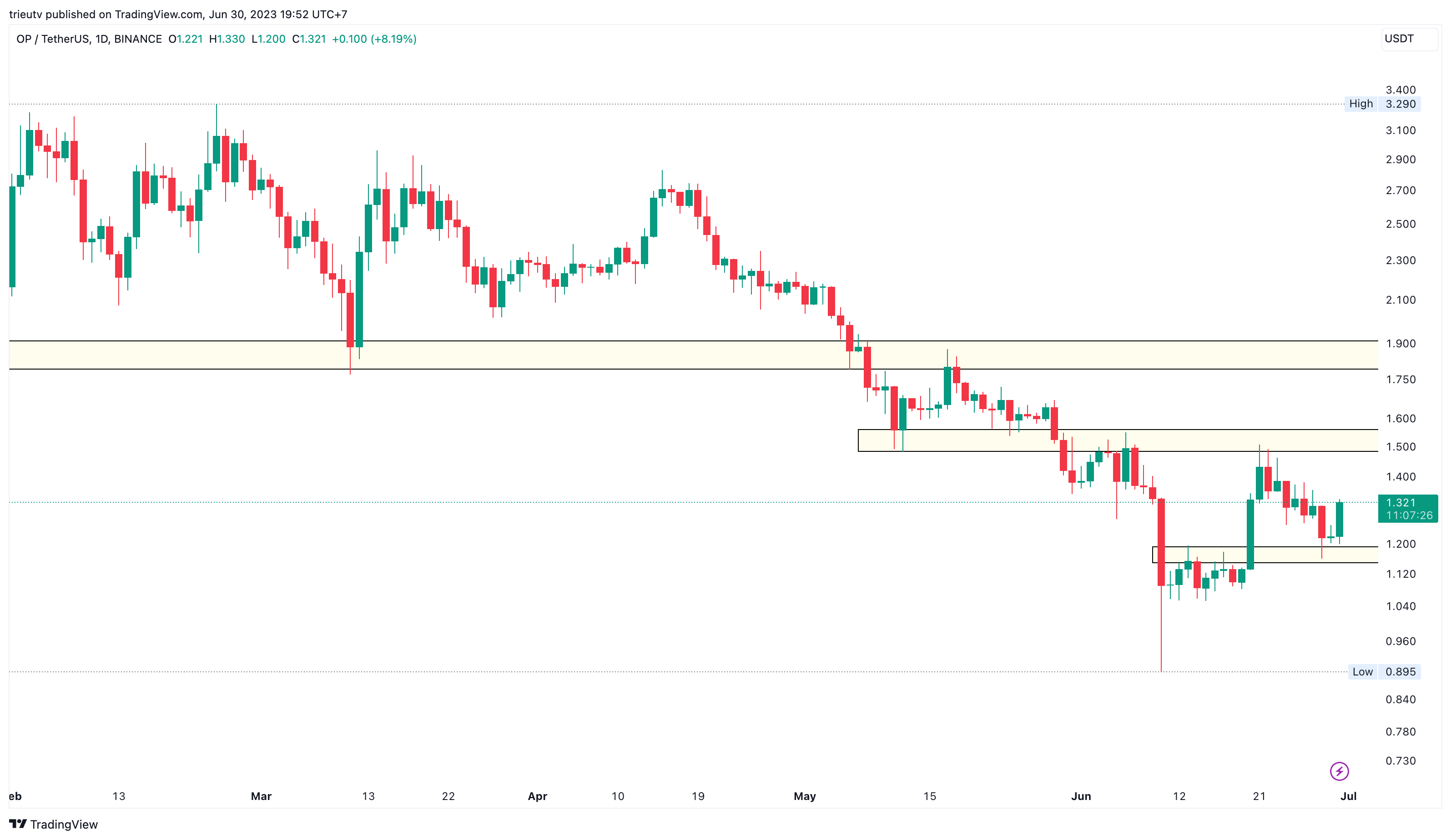 trieutv tarafından BINANCE:OPUSDT Grafik Görseli
