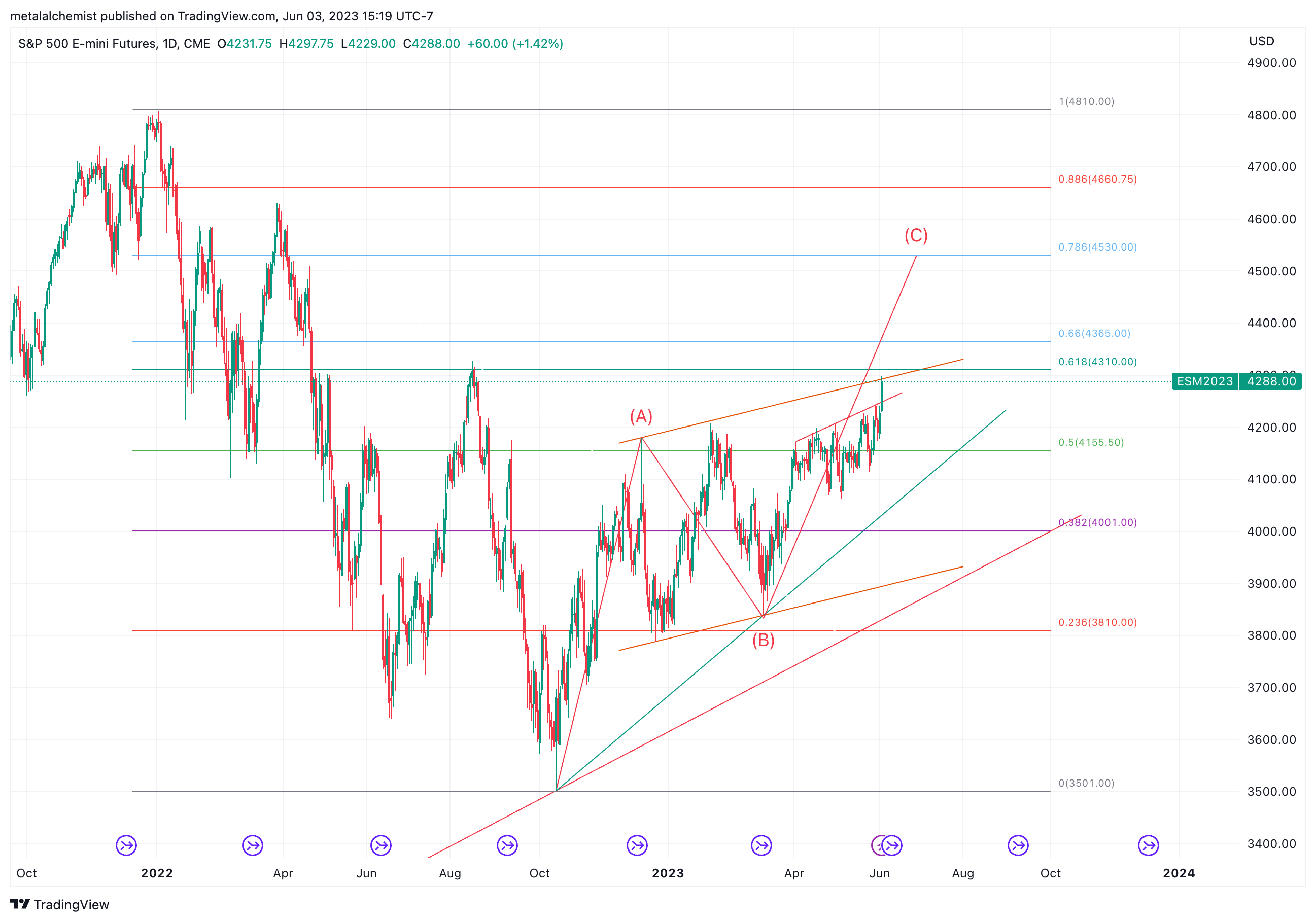 CME_MINI:ES1! Chart Image by ponzialchemist